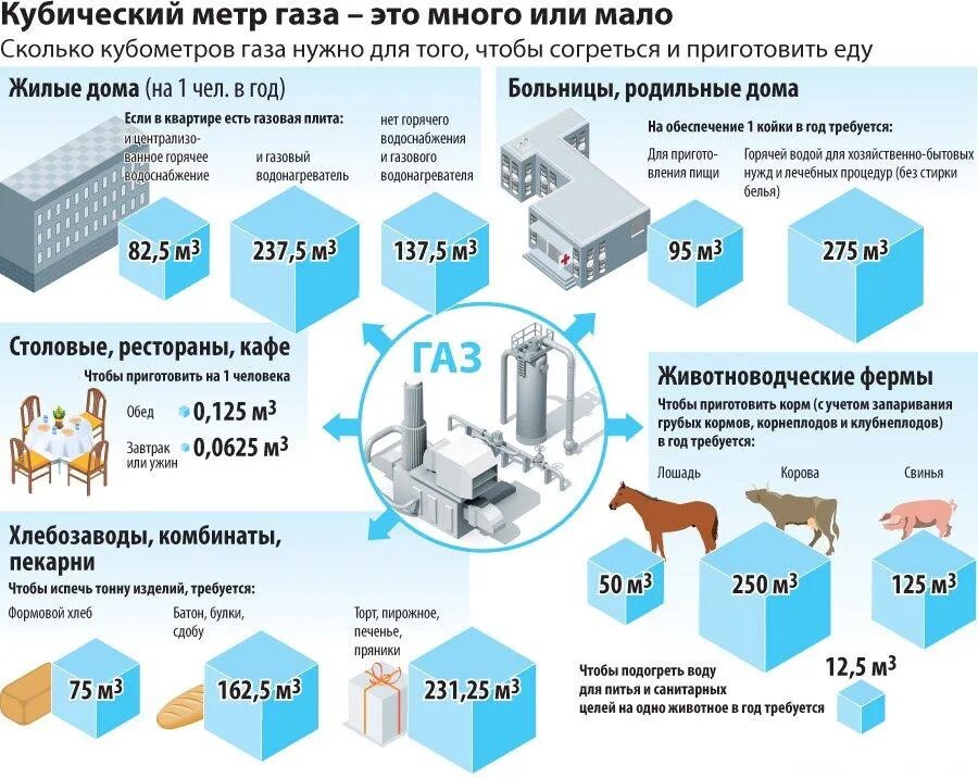 1 Куб газа сколько кубических метров. 1 Кубический метр газа сколько литров. 1000 Куб метров газа это сколько. Один метр кубический газа. В среднем 3 3 м3