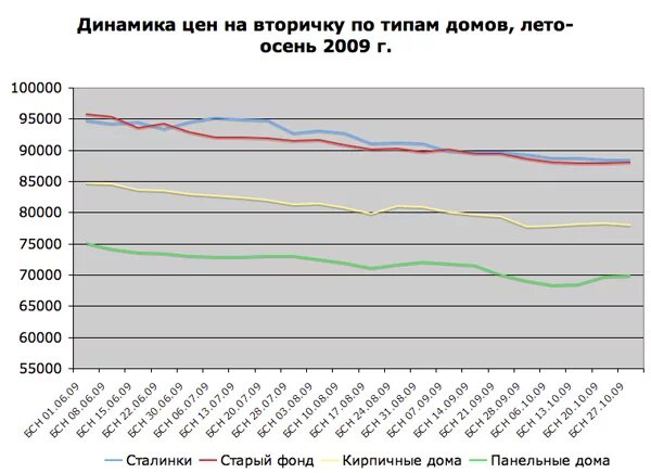 Динамика цен на жилье анализ. Виды рынка жилой недвижимости. Динамика цен по фактическим сделкам вторичный рынок. Что будет с ценами на вторичное жилье. Изменение стоимости жилья.