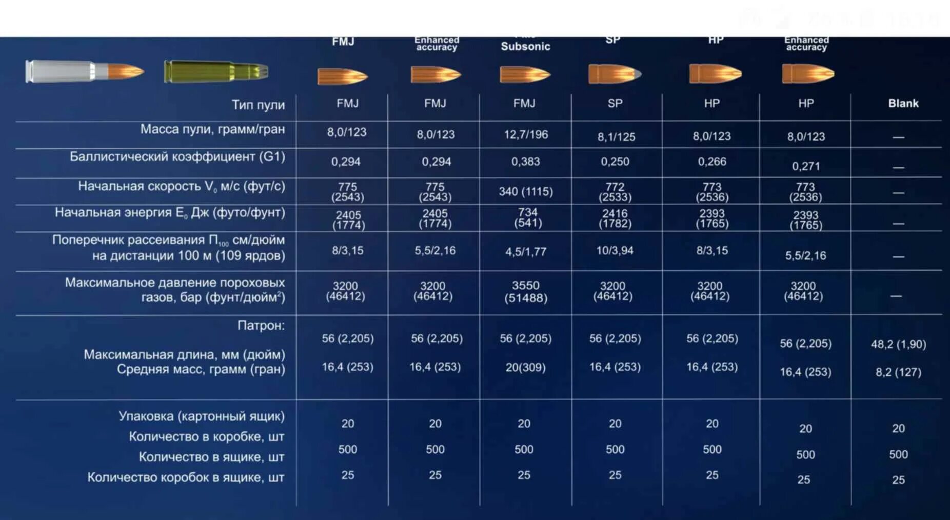 6 10 62 7. Баллистика патрона 7.62х39 БПЗ SP. Баллистика патрона 7 62 39. Характеристики патрона 7.62х39 Барнаул оболочка. Баллистическая таблица патрона 7 62 39 мм.