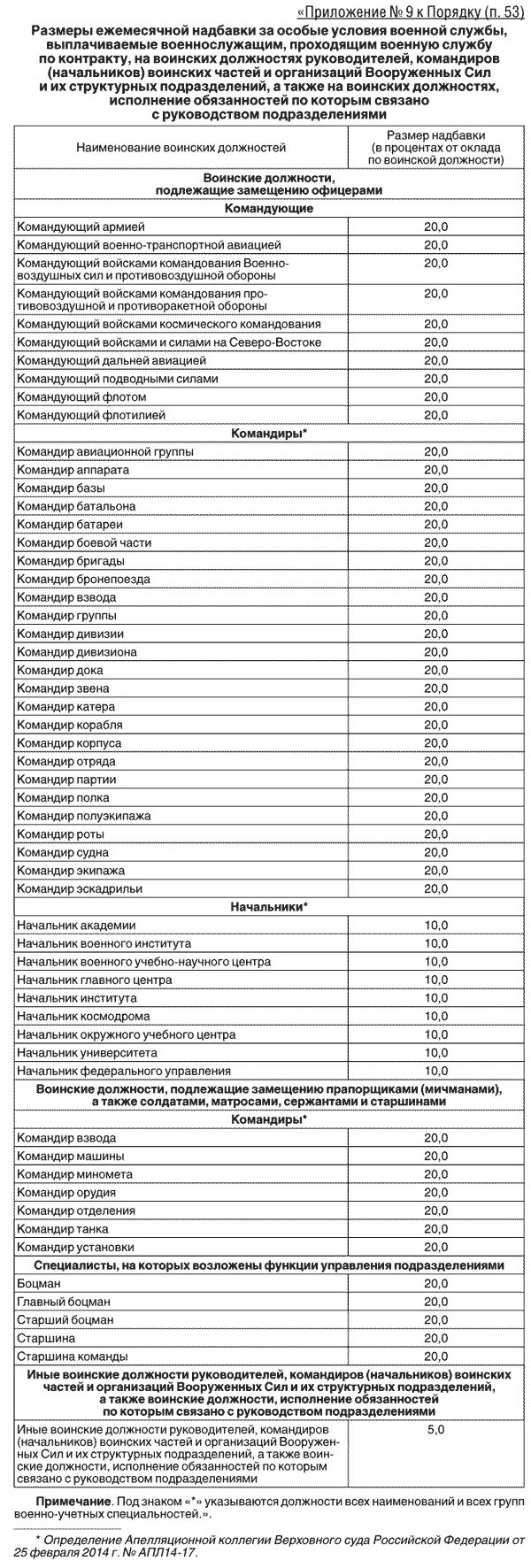 Перечень должностей военнослужащих. Приказ 2700 МО РФ О денежном довольствии военнослужащих. Приказ МО О денежном довольствии. Приказ 2700 МО РФ О денежном довольствии военнослужащих 2019.