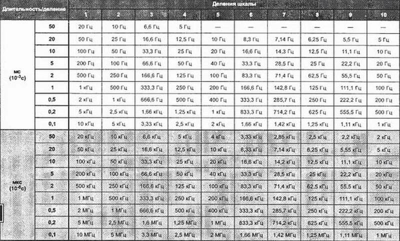Таблица частот для осциллографа. Таблица перевода частот. Таблица частот на 50 Гц. Перевести частоту в период. Мгц сколько гц