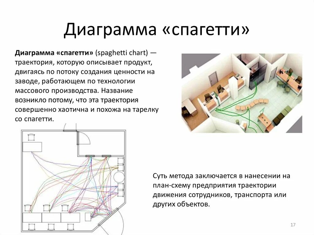 Диаграмма спагетти пример на производстве. Диаграмма спагетти бережливое производство. Алгоритм диаграмма спагетти. Алгоритм диаграмма спагетти. Диаграмма спагетти пример.