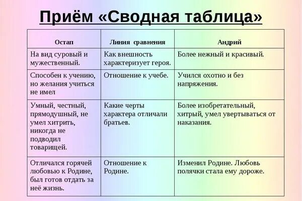 Сравните образ. Сравнительная таблица Тарас Остап Андрий. Сравнительно-сопоставительная характеристика Остапа и Андрия. Различия сравнение Остапа и Андрия таблица. Сравнение Остапа и Андрия Тарас Бульба 7 класс таблица.