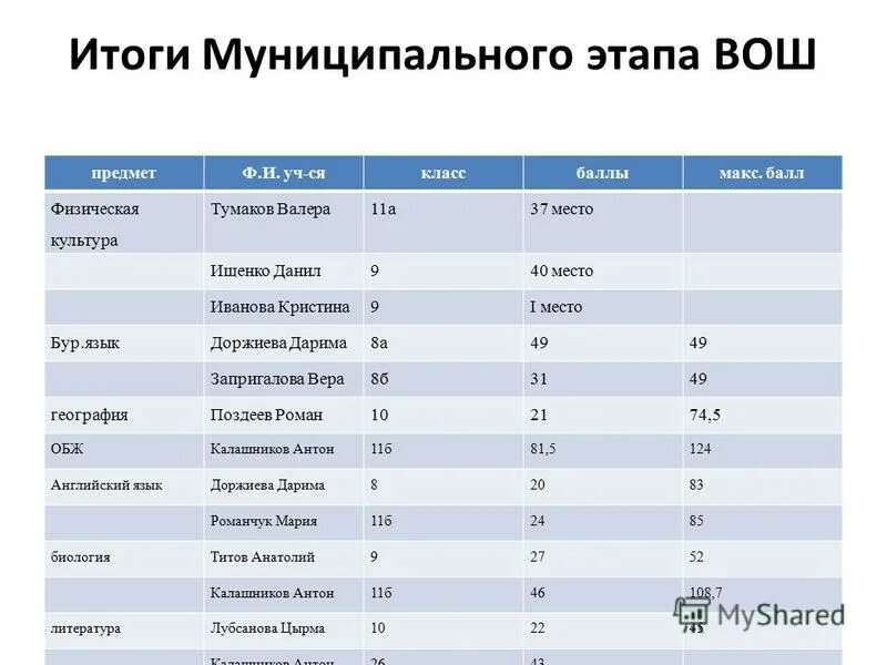 этапы всероссийской олимпиады школьников. баллы победителей и призеров вош муниципальный этап 2021. Ru.