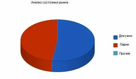 Состояние рынка определяется