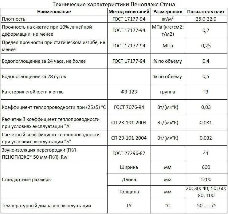 Пеноплекс звукоизоляция. Коэффициент теплопроводности ЭППС 50 мм. Пеноплекс 50 мм коэффициент теплопроводности. Пеноплекс 50 мм теплопроводность. Пеноплекс 50 теплопроводность.