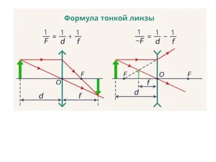 Формула тонкой собирающей линзы