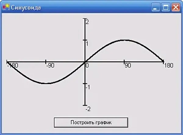 Нарисовать правильный график
