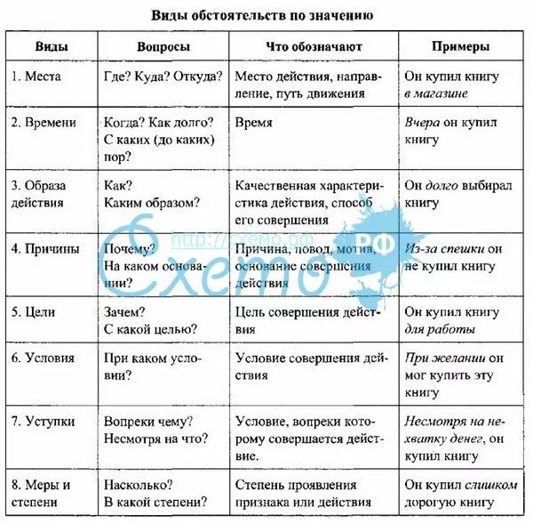 Соотнесите виды обстоятельств и примеры места времени Схема виды обстоятельств