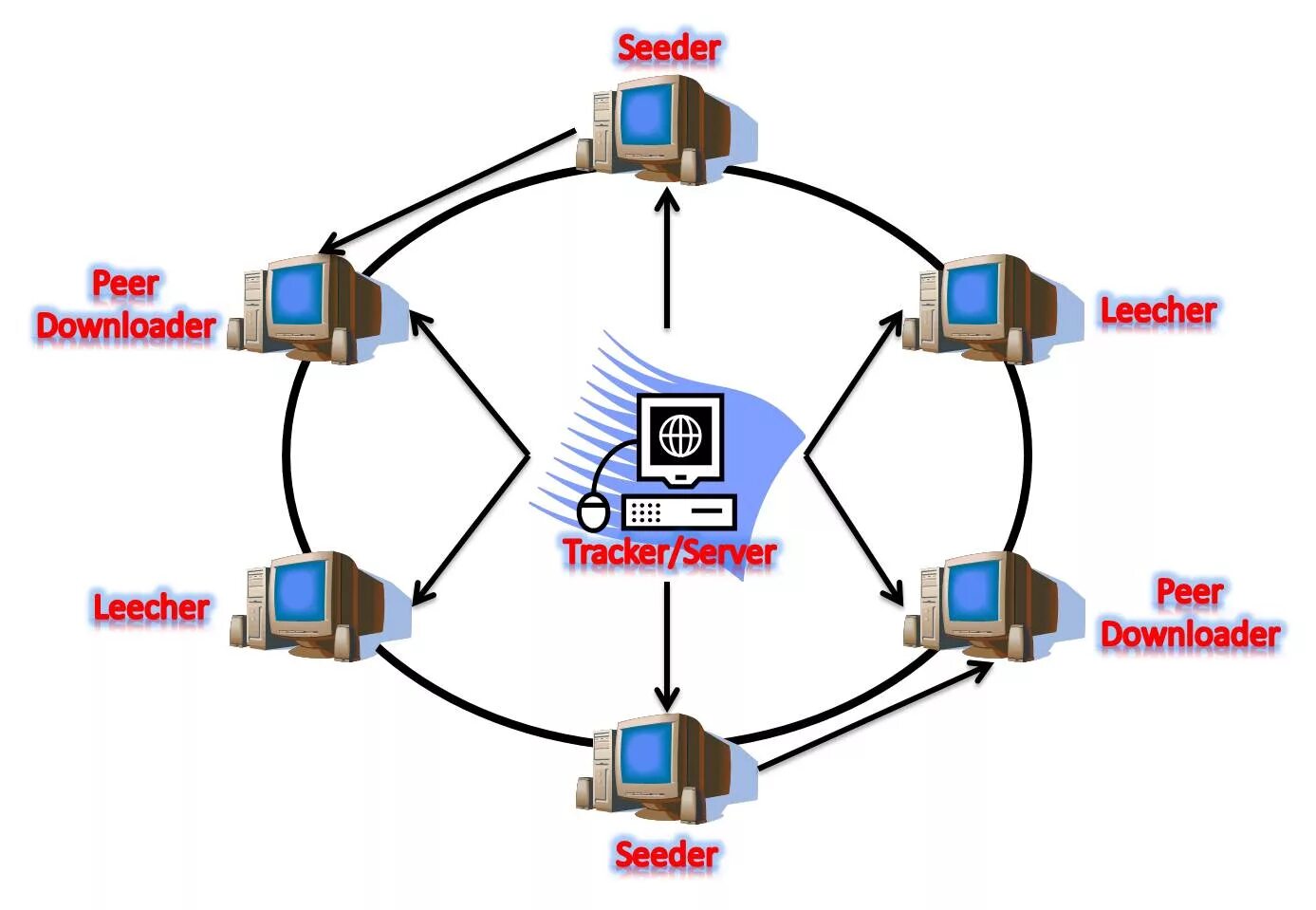 Peer to peer connection. Peer to peer что это в образовании. Peer to peer протокол. Пиринговая сеть. Одноранговые (peer-to-peer Network).