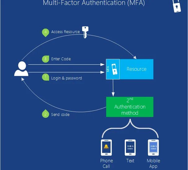 Authentication. Multi factor authentication. multifactor аутентификация. microsoft mfa authentication. multifactor архитектура решения.