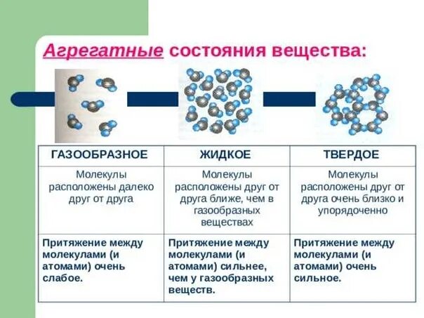 Агрегатные состояния вещества молекулярное. Агрегатное состояние вещества таблица 2 состояния. Три агрегатных состояния вещества таблица. Агрегатные состояния вещества строение веществ расположение.