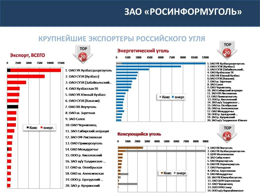 Добыча угля по странам 2023. Крупнейшие экспортеры России. Крупнейшие предприятия угольной. Крупнейшие угольные компании России. Уголь крупные экспортеры компании.