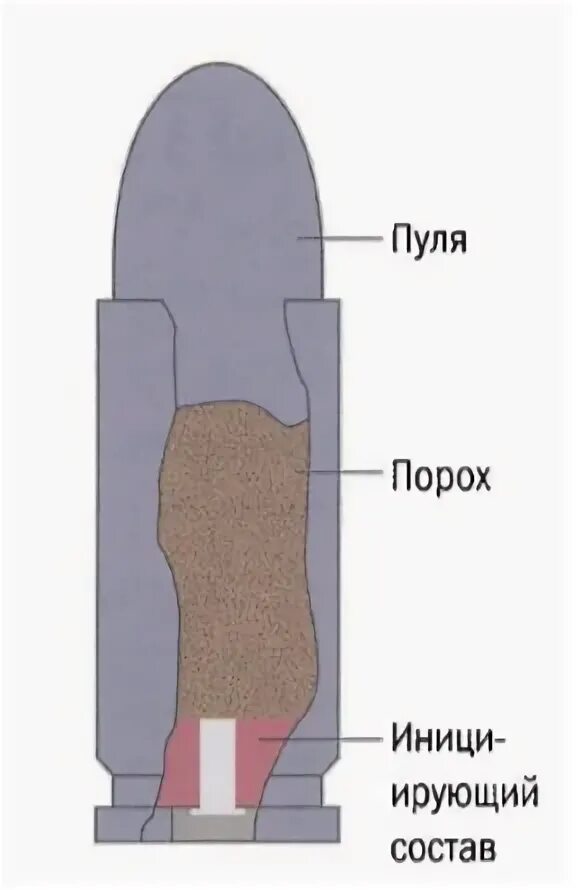 Патрон центрального воспламенения. Гильза центрального воспламенения. Патрон с центром. Патроны бокового воспламенения.
