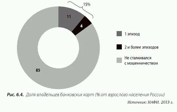 Мошенничество в банковской сфере статистика. Мошенничество диаграмма. Статистика мошенничества с банковскими картами. Статистика мошенничества в России. Столкнулись с мошенничеством