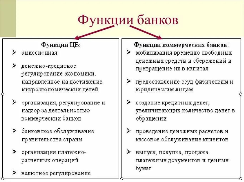 Функции любого банка. Функции коммерческих банков. Функции центрального банка и коммерческих банков таблица. Функции коммерческих банков кратко. Функции Центробанка и коммерческих банков таблица.