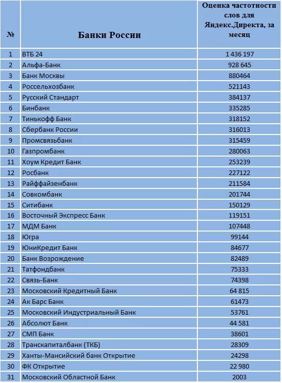 Название российских банков. Название банков. Банки России список. Название банков в России. Российские банки список.