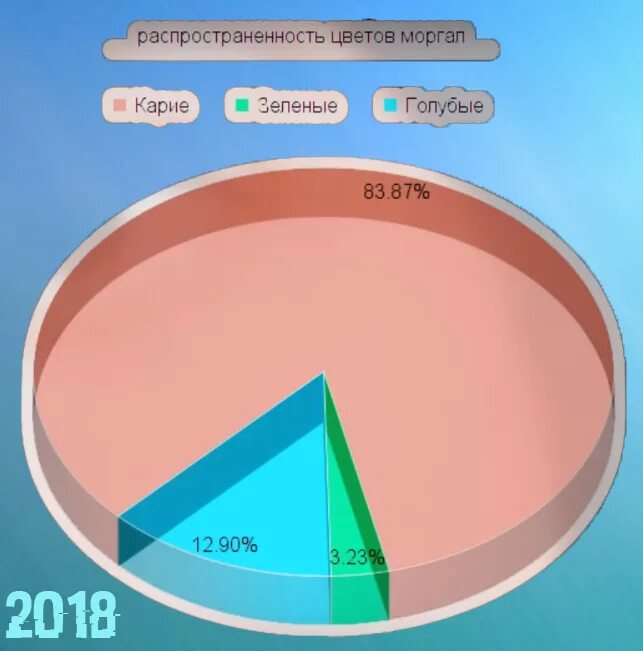 Процент рождения глаз