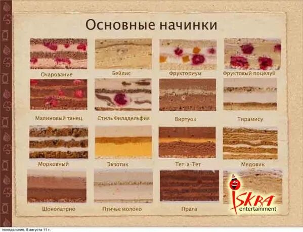 Для чего используют начинки. Начинки для торта. вкусные начинки для торта. начинки для торта для детей. начигкадля торта.