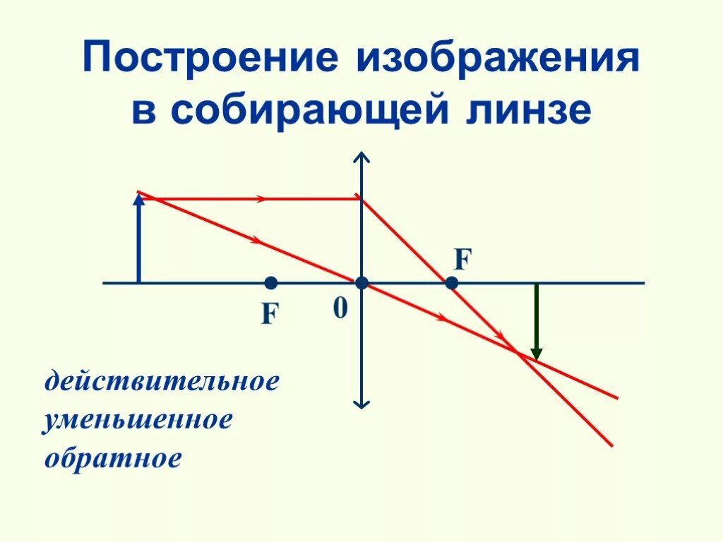 Построение изображения в собирающей и рассеивающей линзах. Построение изображения в собирающей и рассеивающей линзах таблица. Собирающие и рассеивающие линзы построение изображений в линзах. Построение изображения в рассеивающей линзе. Какое изображение получается в собирающей линзе