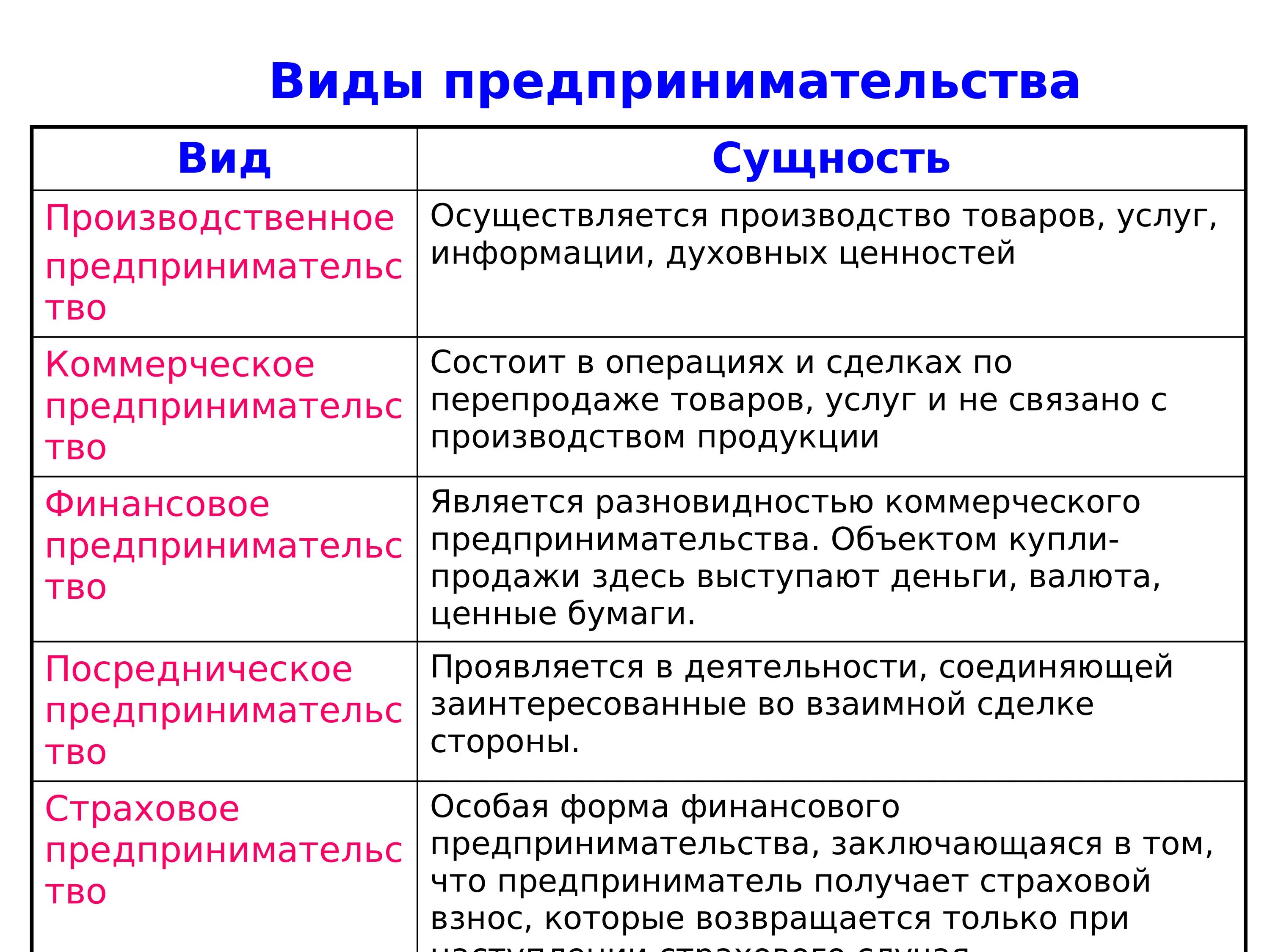 Признаки организации предпринимательской деятельности. Виды и формы предпринимательства. Основные формы предпринимательства. Вид (виды) предпринимательской деятельности. Основные типы предпринимательства.