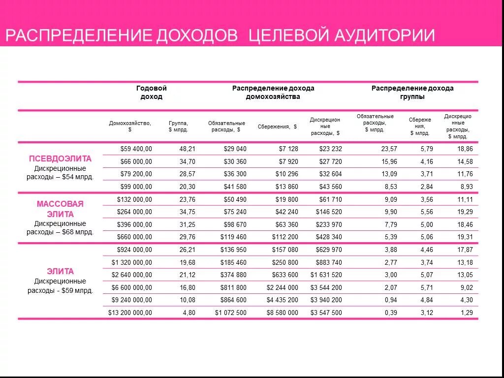 Социальная группа по уровню дохода. Целевая аудитория по уровню дохода. Уровни дохода целевой аудитории. Целевая аудитория по доходу. Доход аудитории.