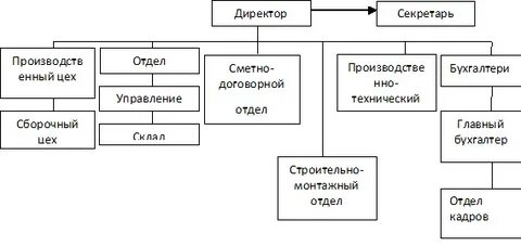 Чем занимается договорной отдел