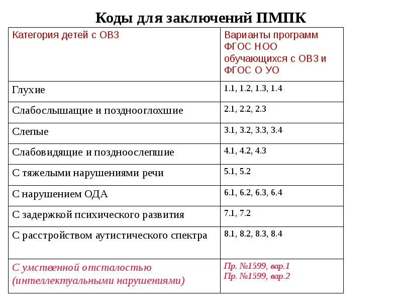 Коды пмпк. ПМПК коды для заключения. Заключение ПМПК код. Коды ПМПК расшифровка. Заключения ПМПК расшифровка.