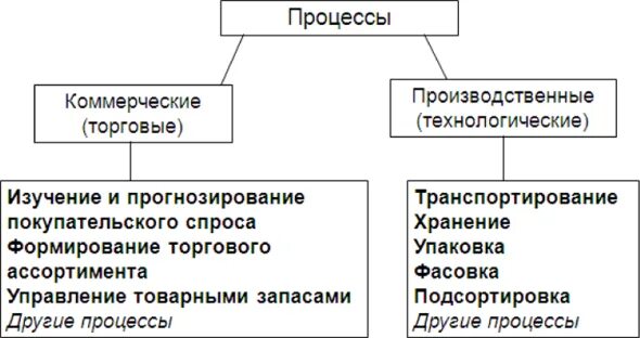 Коммерческие и технологические процессы. Коммерческие процессы в оптовой торговле. Технологические процессы и коммерческие процессы. Технологический процесс в торговле коммерческие процессы.