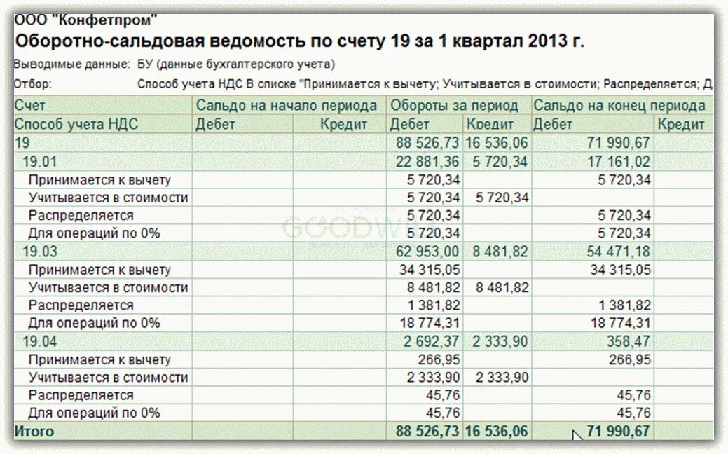 Осв 19 счета. Оборотно-сальдовая ведомость по счету 19. Оборотно сальдовая по 19 счету. Осв по 01 счету в 8.3 по складам. Квартал в бухгалтерии это