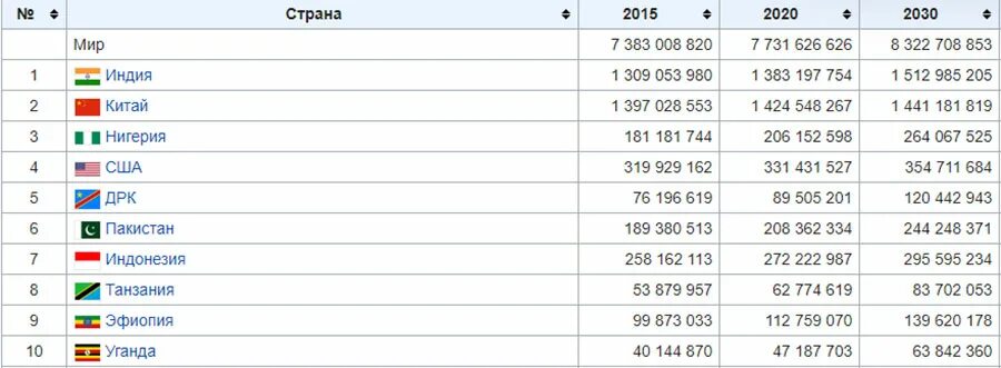 Количество человек на земле по странам. Какая самая большая Страна по населению 2023. Численность населения в мире по странам на 2022.