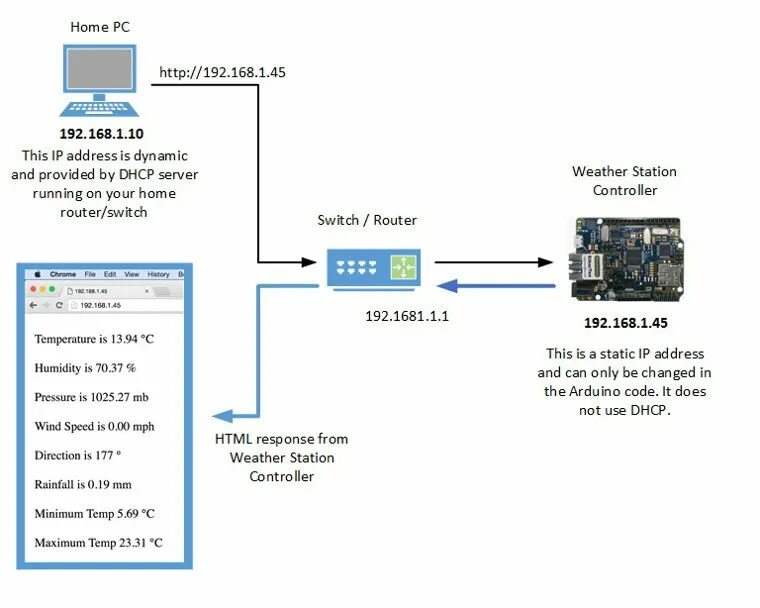 Ардуино веб сервер. Arduino web сервер реле. Веб Интерфейс для ардуино. Интерфейс для веб сервера на ардуино. Arduino server