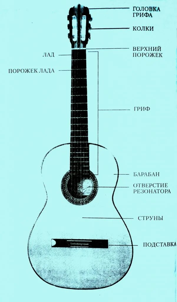 Полный разбор гитары. Строение гитары акустической 6 струнной. Строение акустической гитары схема. Название элементов гитары акустической. Строение гитары классической 6 струнной.