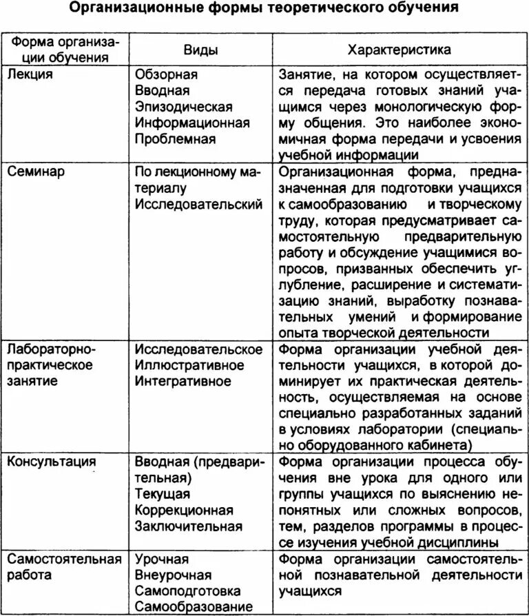 Виды теоретического обучения