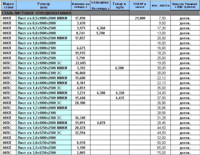 Вес листового металла таблица 1м2 5мм. Вес листа 1.5 мм 1250х2500. Вес листа 0.8х1250х2500. Вес листа холоднокатаного 2 мм 1250х2500. Сколько весит лист стальной