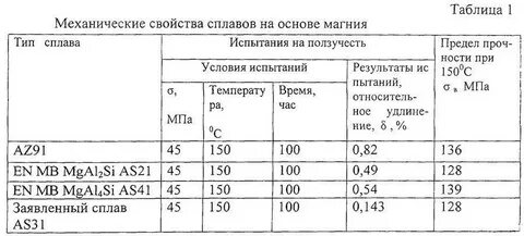 Основные свойства алюминия и магния