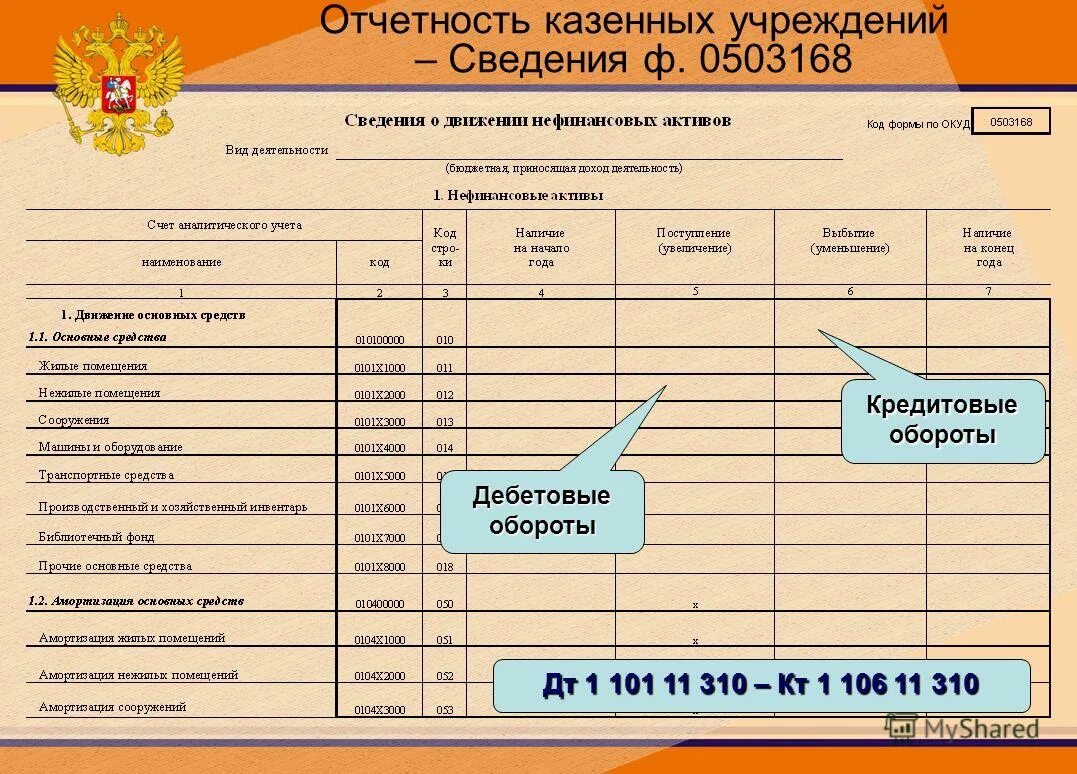 Формы отчетности казенного учреждения. Отчетность казенного учреждения. Ф 0503168. Отчет бюджета.