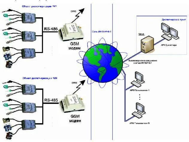 Модем сотового оператора. Gsm модем на схеме. схема контроллер с gsm модемом спектр. пр200 через gsm модем. схема подключения gsm модема.