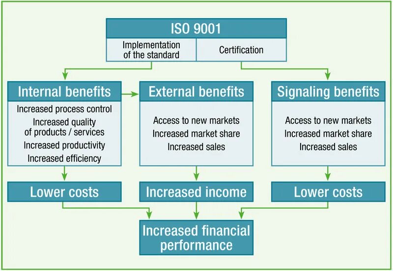Internal standard. Quality standards. costs for the introduction and certification of iso 9000 series standards. iso benefits. iso 9001 information about the standard..