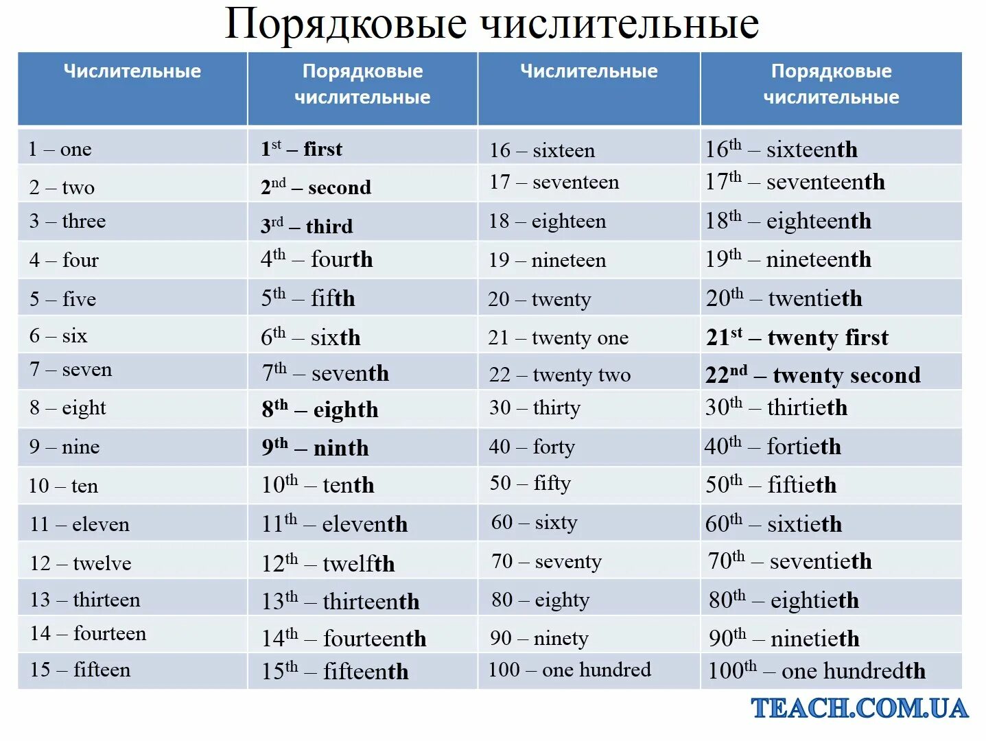 Порядковые числительные в английском до 100. Порядковые числители в английском языке. Порядковые и количественные числительные на английском до 100. Таблица количественных и порядковых числительных в английском языке. Сколько до 20 мая 2024