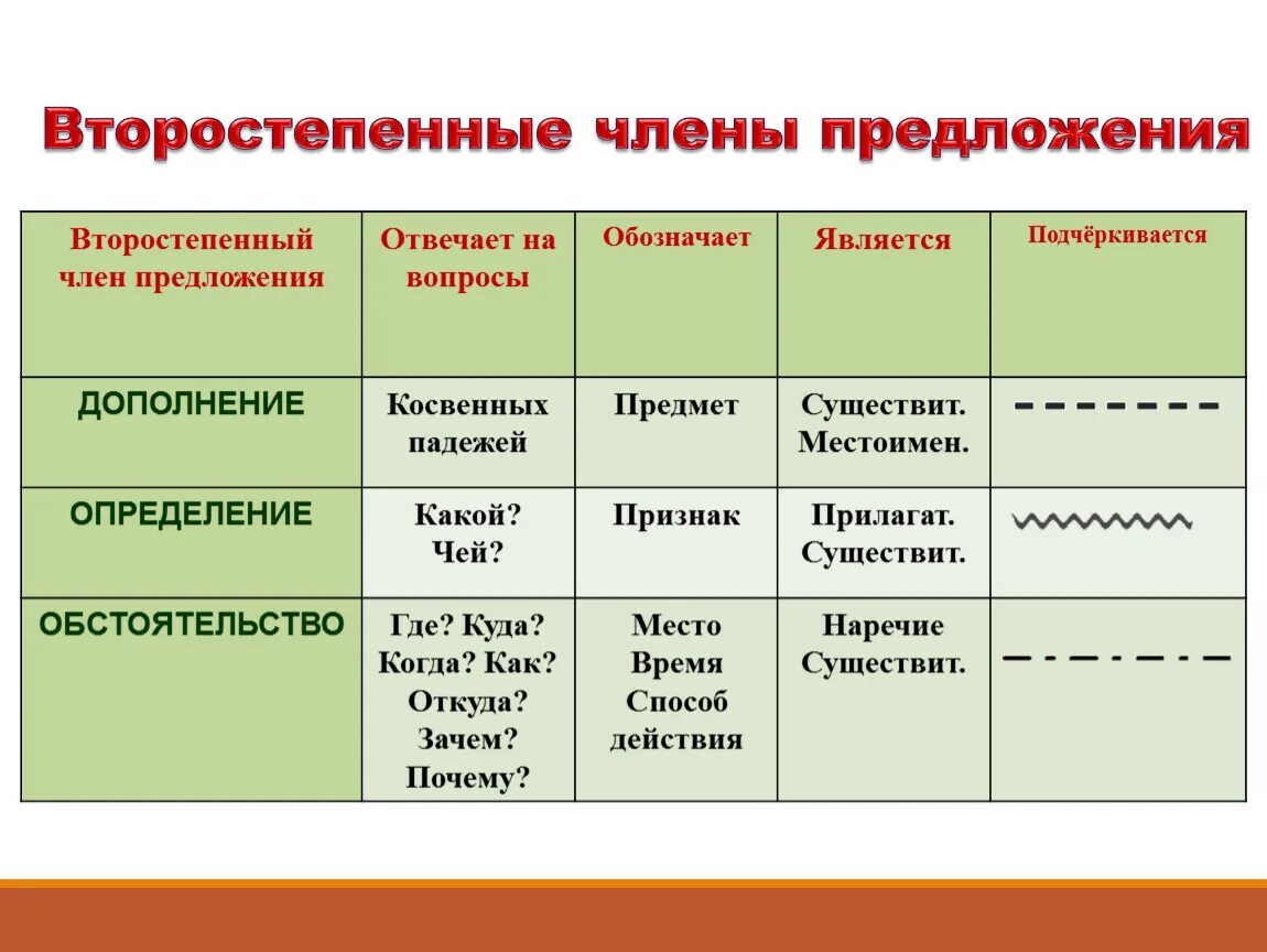 Группы второстепенных предложений. Всё о второстепенных членах предложения.