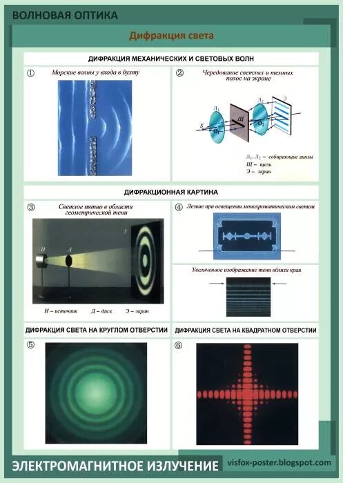 Дифракция света волновпч оптик. К В волновой оптике. Волновая оптика схема. Волны и оптика. Примеры интерференции и дифракции