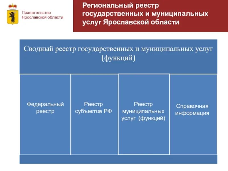 Региональный реестр. Региональный реестр государственных и муниципальных услуг. Реестр услуг. Федеральный реестр государственных и муниципальных услуг (функций).