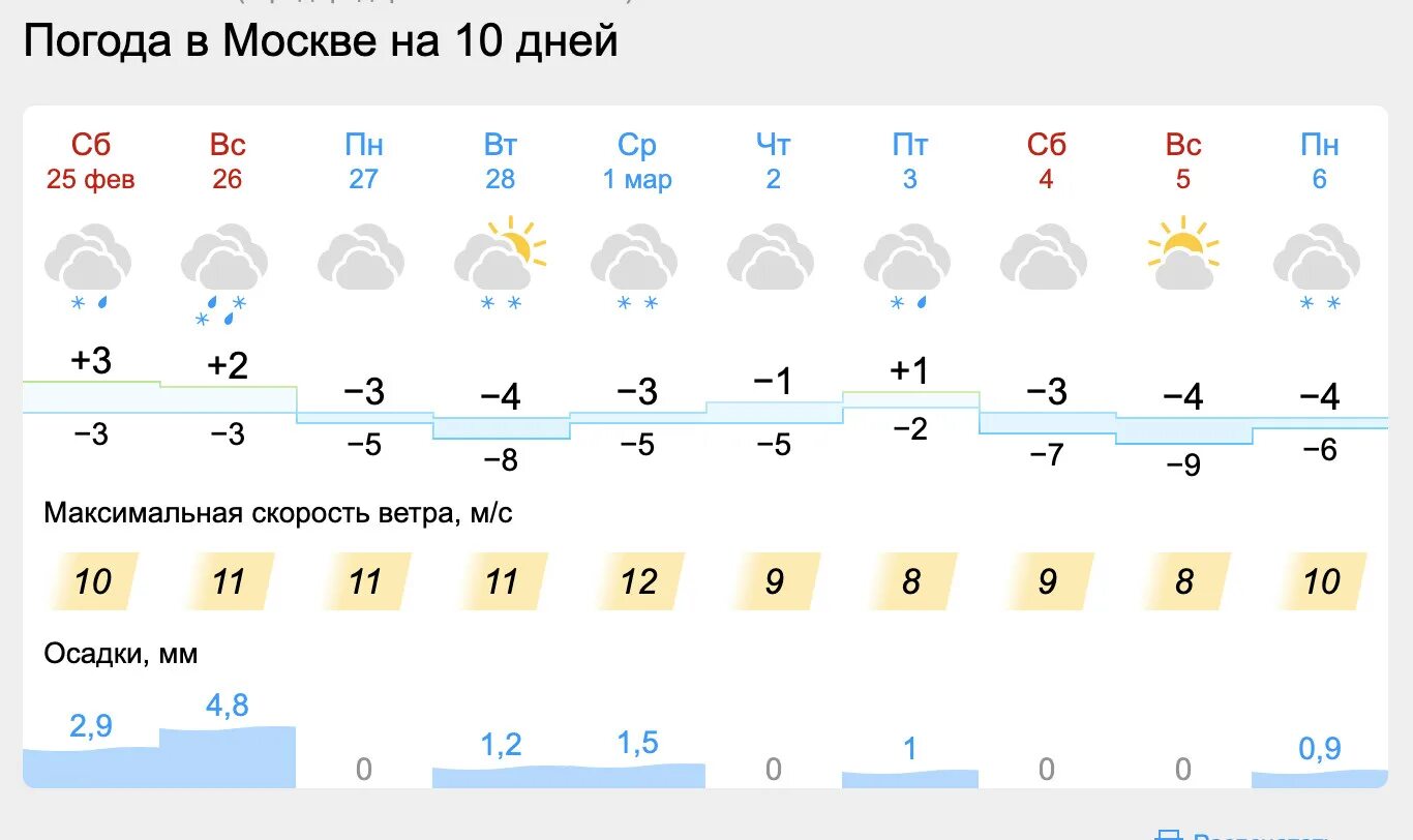 Погода на февраль ростове на дону. Погода на неделю. Погода на сегодня. Погода на завтра. Погода в Москве на март.