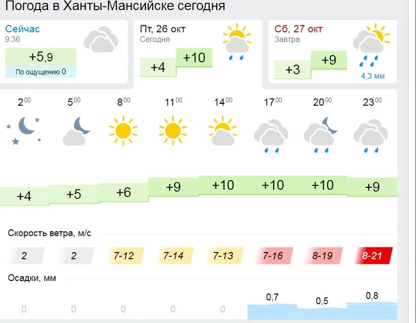 Югра метео погода