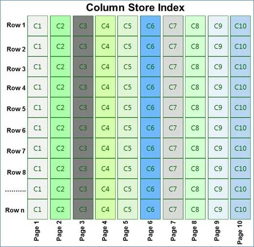 Column store. Columnstore Index. Row column. Row vs column. Row Store vs column Store database.