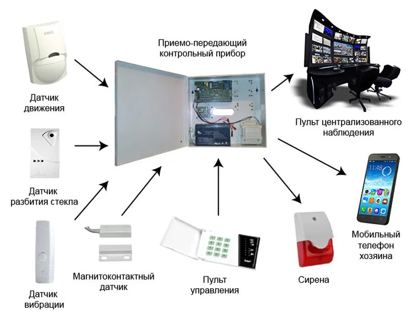 Пожарная связь и сигнализация