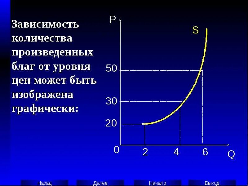 Изобразить графически. График зависимости p q d в экономике. Изобразить графически это как. Зависимость чисел. Графически изобразите предложение