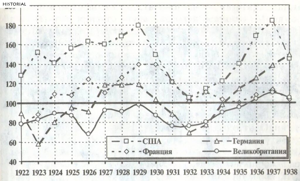 Экономические кризисы 20 в. Экономический рост в США В 1920 годы. Мировые кризисы 20 века. Кризисы в США график. Экономика 30 х годов