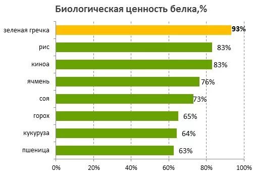 Сколько белков в гречке на 100 грамм